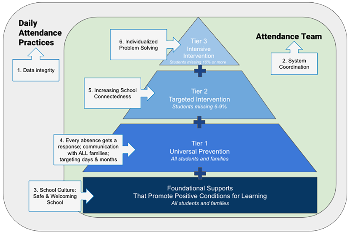 Updated School Attendance Model infographic 